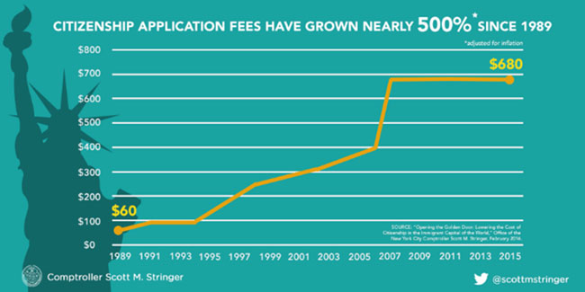 Citizen Application Fees Grownnearly 500% since 1989