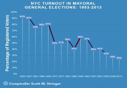 NYC Turnout in Mayoral neural Elections: 1972-2012