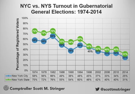 NYC vs NYS Turnout in Gubernatorial General Elections 1974-2014