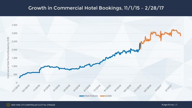 Growth in Commercial Hotel bookings, 11/1/15 - 2/28/17