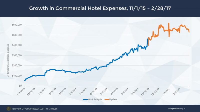 Growth in Commercial Hotel Expenses, 11/1/15 -2/28/17