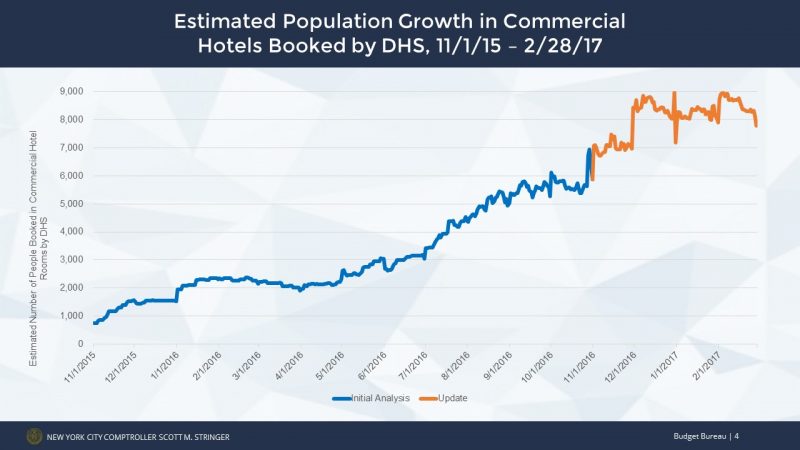 Estimated Population Growth in Commercial Hotels Booked by DHS, 11/1/15 - 2/28/17