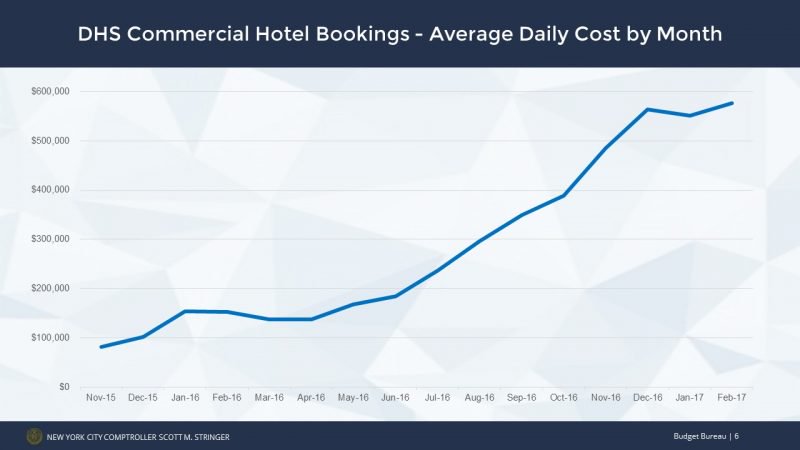 DHS Commercial Hotel bookings - Average Daily Cost by Month