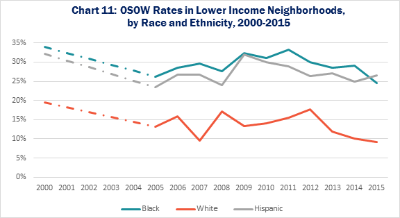 Chart 11: OSOW Rates in Lower Income Neighborhoods, by Race and Ethnicity, 2000-2015