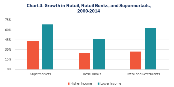 Chart 4: Growth in Retail, Retail Banks, and Supermarkets, 2000-2014