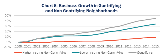 Chart 5: Business Growth in Gentrifying and Non-Gentrifying Neighborhoods
