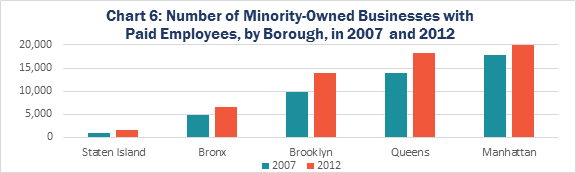 Chart 6: Number of Minority-Owned Businesses with Paid Employees, by Borough, in 2007 and 2012