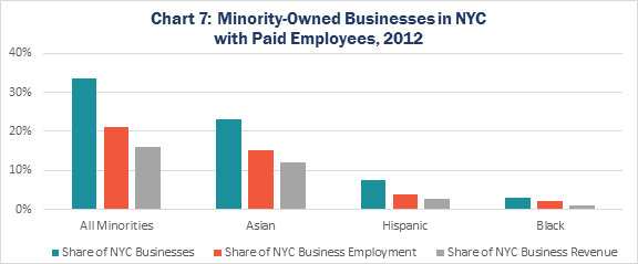 Chart 7: Minority-Owned Businesses in NYC with Paid Employees, 2012