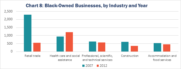Chart 8: Black-Owned Businesses, by Industry and Year
