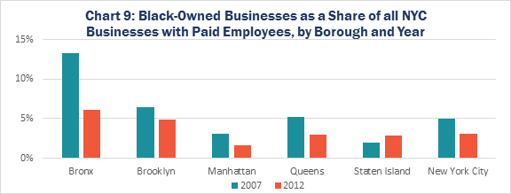 Chart 9: Black-Owned Businesses as a Share of all NYC Businesses with Paid Employees, by Borough and Year