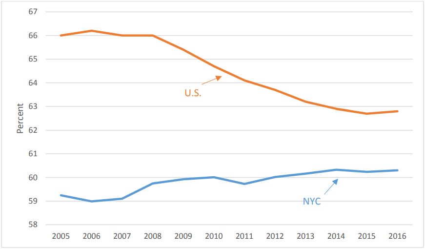 Labor Statistics for the New York City Region