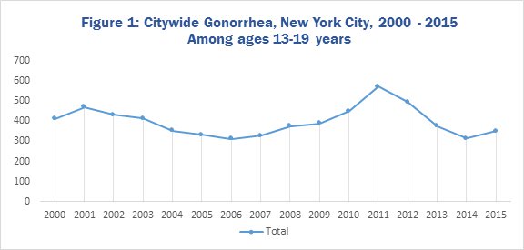 Figure 1: Citywide Gonorrhea, New York City, 2000 - 2015 Among ages 13-19 years