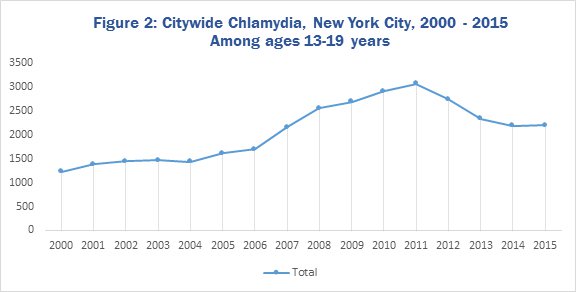 Figure 2: Citywide Chlamydia, New York City, 2000 - 2015 Among ages 13-19 years