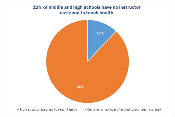 12% of middle and high schools have no instructor assigned to teach health