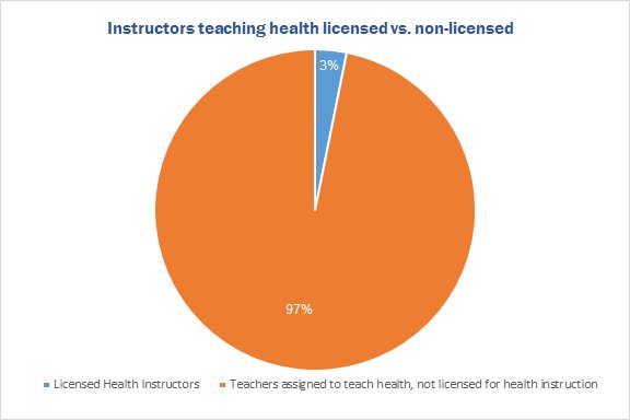 Instructors teaching health licensed vs. non-licensed
