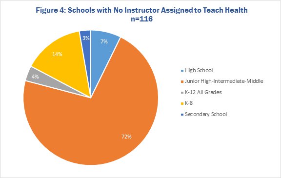 Figure 4: Schools with No Instructor Assigned to Teach Health n=116