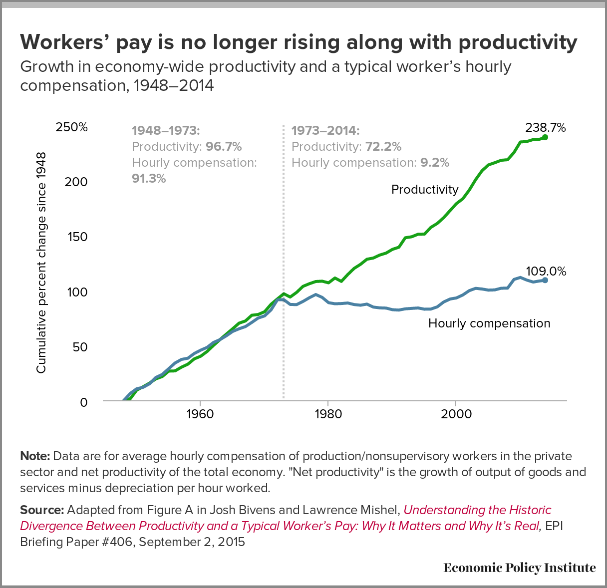 Overtime Productivity Charts