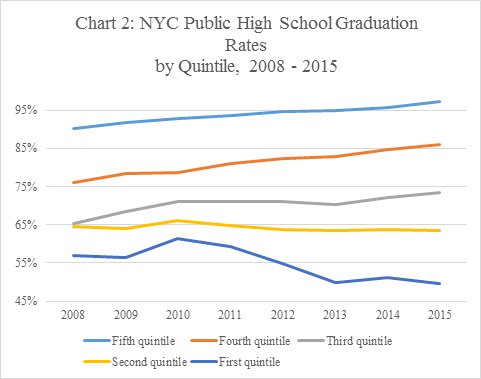 Chart 2: NYC Public High School Graduation Rates by Quintile, 2008-2015