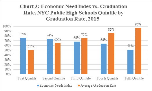 Chart 3: Economic Need Index vs. Graduation Rate, NYC Public High Schools Quintile by Graduation Rate, 2015