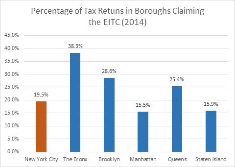 Percentage of Tax Retuns in Boroughs Claiming the EITC (2014) 