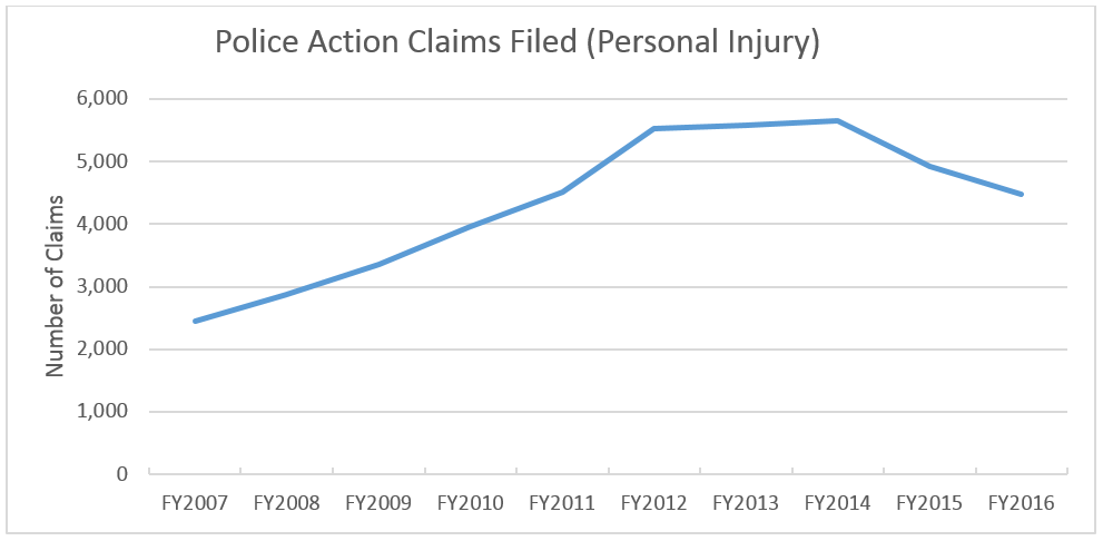ClaimStat 2.0: Reducing Claims and Protecting New Yorkers : Office of ...