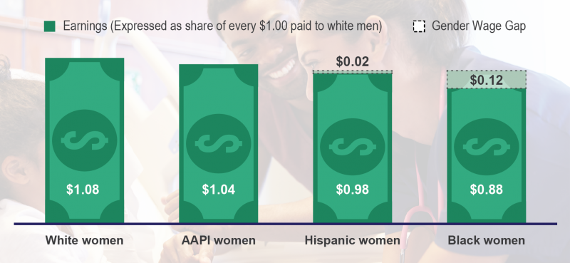 Power and the Gender Wage Gap - Office of the New York City Comptroller ...