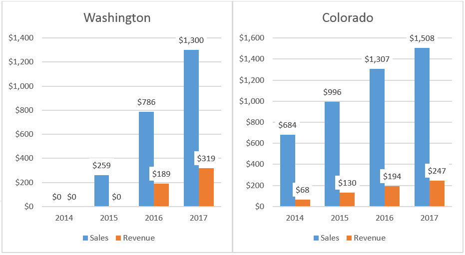 Estimated Tax Revenues from Marijuana Legalization in New York : Office of  the New York City Comptroller Brad Lander