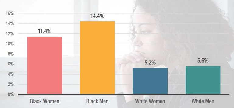 Inside the Gender Wage Gap, Part I: Earnings of Black Women in New York ...