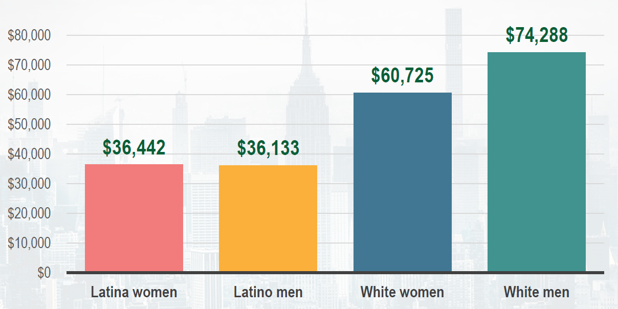 Inside the Gender Wage Gap, Part II Earnings of Latinas in New York City Office of the New
