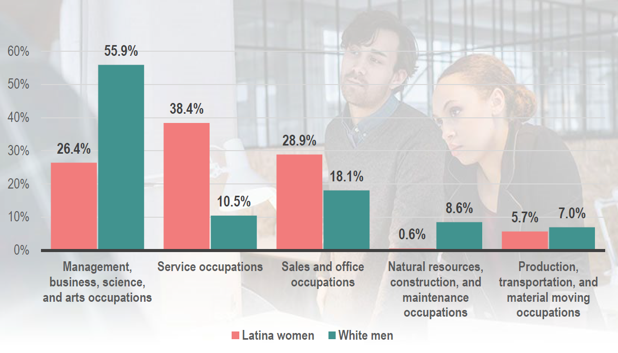 Inside the Gender Wage Gap, Part II Earnings of Latinas in New York