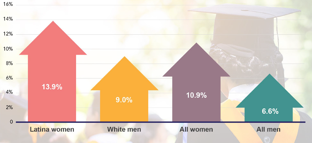 Inside the Gender Wage Gap, Part II Earnings of Latinas in New York