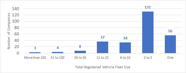 Chart 1: Number of Licensed New York City Trash Haulers by Registered Fleet Size (September 2018)