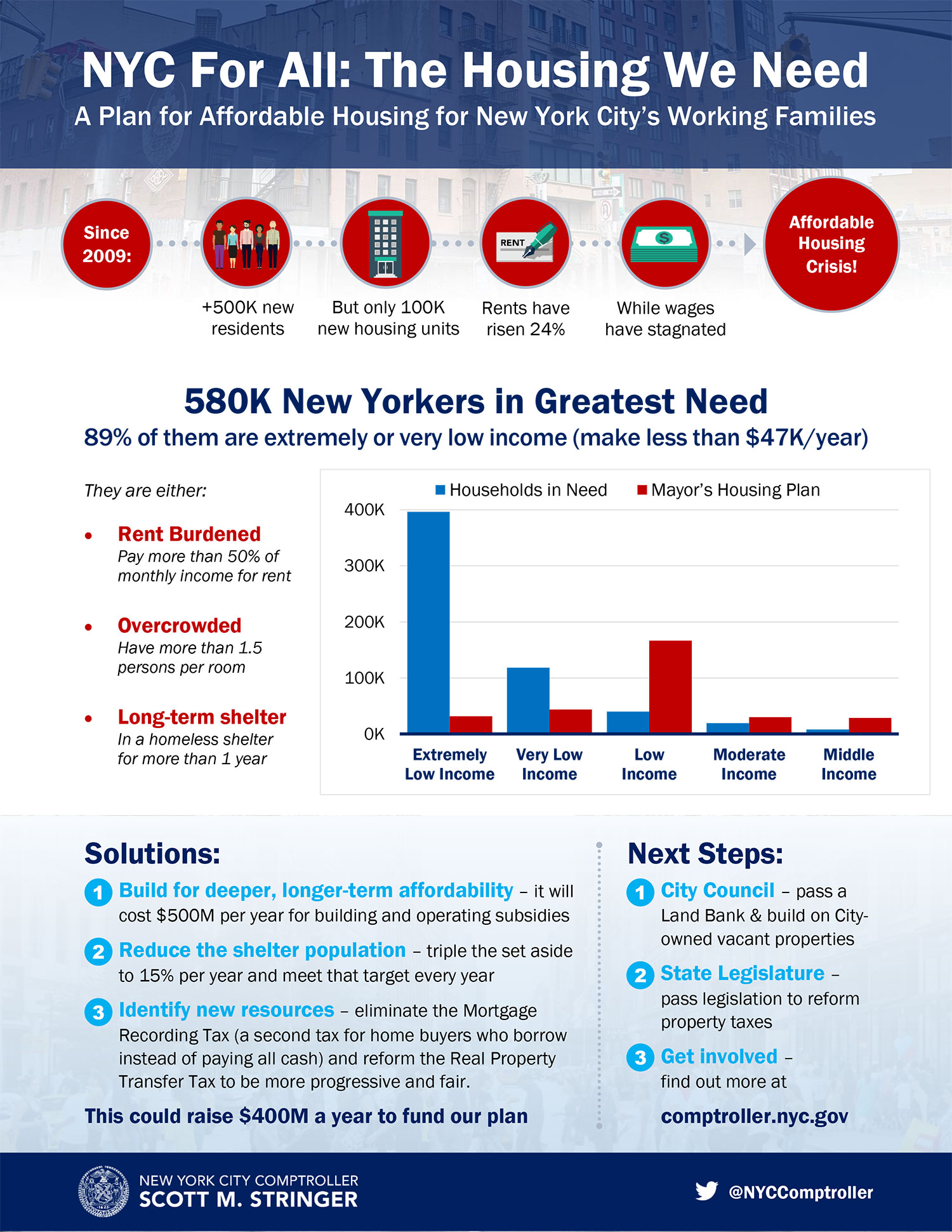 NYC For All The Housing We Need Office Of The New York City