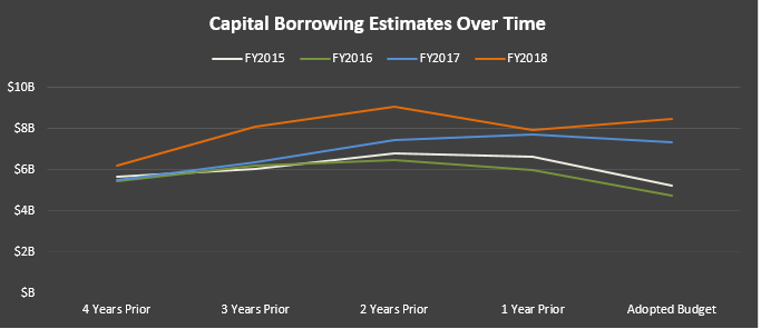 Chart of Capital Borrowing Over Time