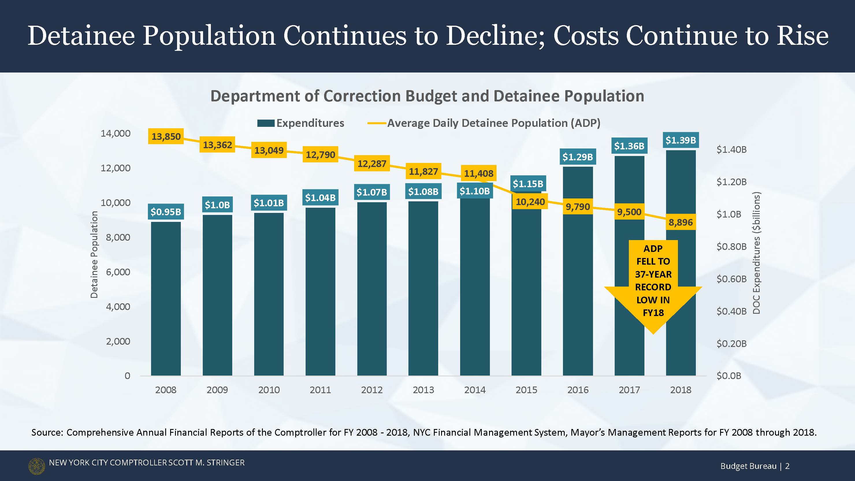 Detainee Population Continues to Decline; Costs Continue to Rise