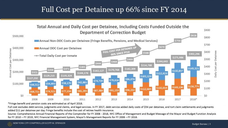 Total Annual and Daily Cost per Detainee