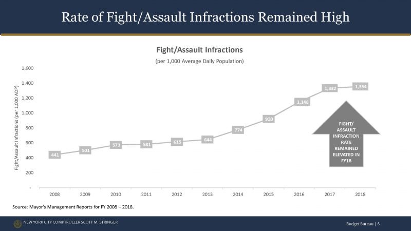 Daily Fight/Assaults Infractions per 1000