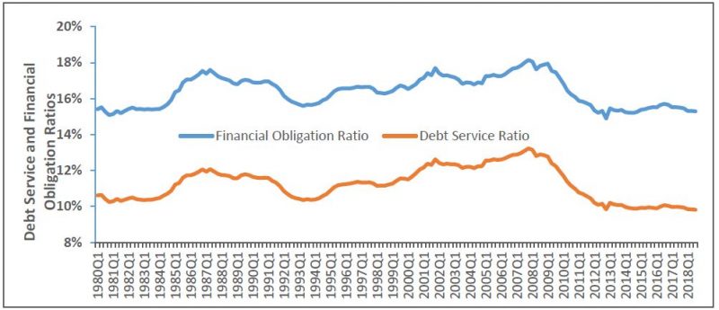 Chart 1.  Household Debt Service Obligations, 1980Q1 to 2018Q3