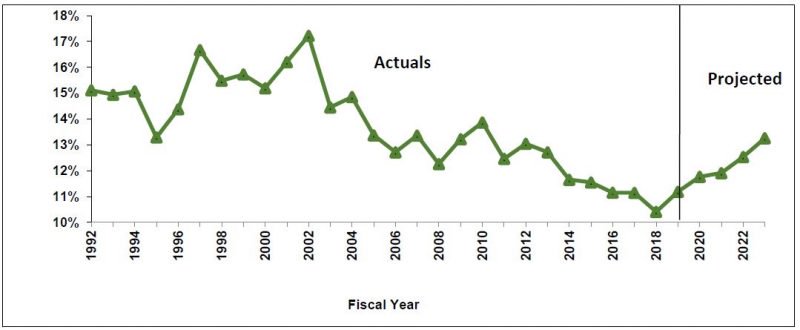 Chart 10.  NYC Debt Service as a Percent of Tax Revenues