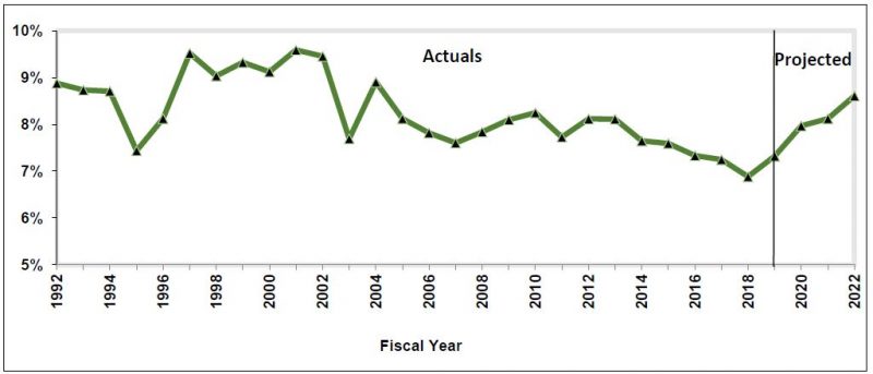 Chart 11.  NYC Debt Service as a Percent of Total Revenues