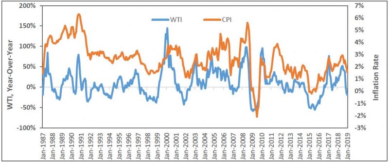 Chart 4.  Change in WTI vs. Inflation Rate, 1987 to 2019