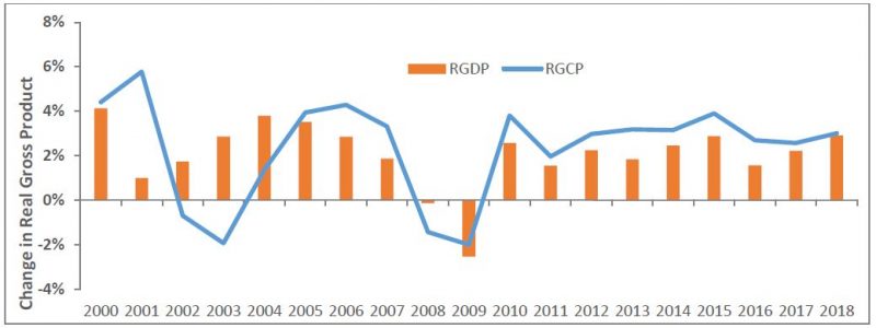 Chart 5.  Change in Real GDP and GCP, 2000 to 2018