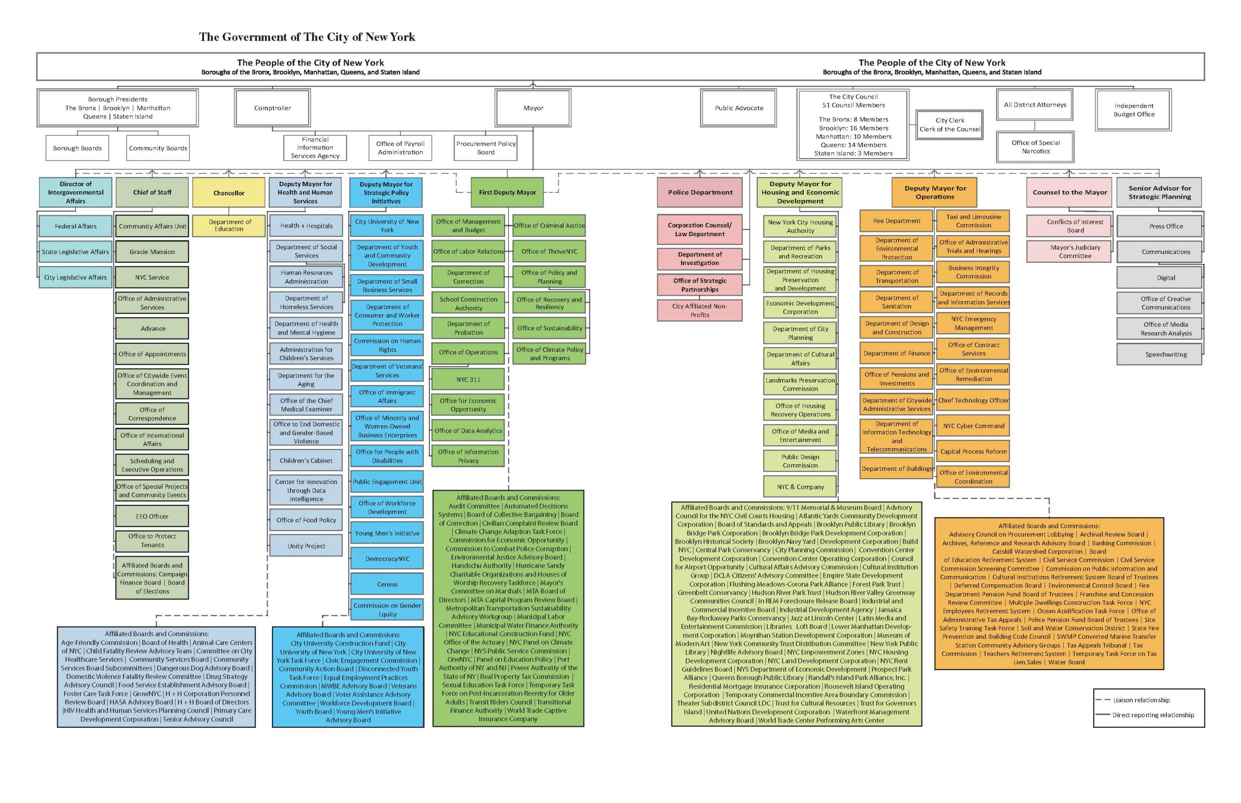 New York City Government Organizational Chart