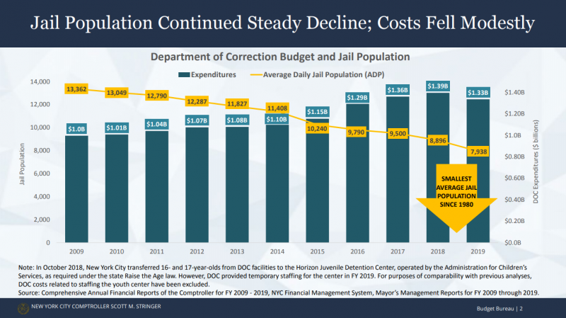 Comptroller Stringer: Cost of Incarceration per Person in New York City ...