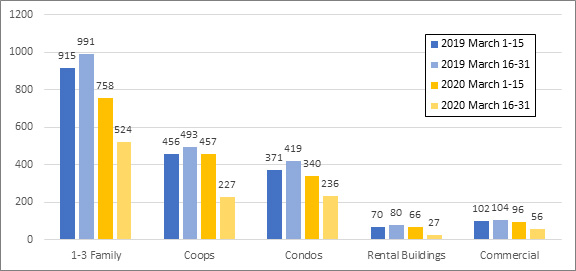 Chart 3.  Number of Real Estate Transactionsin First and Second Half of March 2019 and March 2020