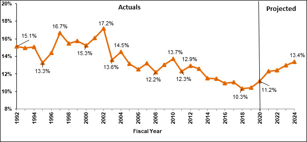 Chart 5.  NYC Debt Service as a Percent of Tax Revenues