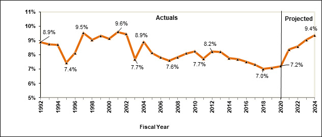 Chart 6.  NYC Debt Service as a Percent of Total Revenues