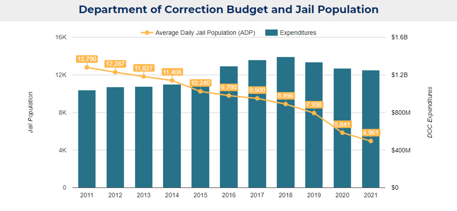 Comptroller Stringer: Cost of Incarceration per Person in New York City ...