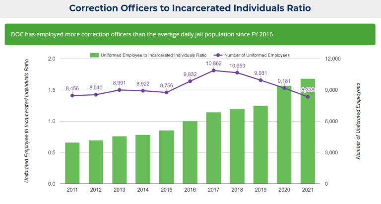 Comptroller Stringer: Cost of Incarceration per Person in New York City ...