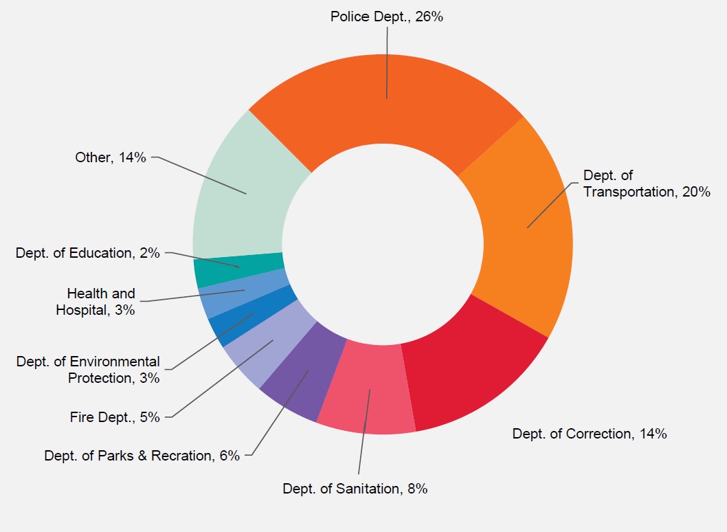 Annual Claims Report : Office of the New York City Comptroller Brad Lander